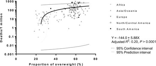 Nadwaga i koronawirus - odsetek populacji z nadwagą i ryzykiem zgonu z powodu COVID-19 w 176 krajach. 
